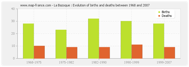 La Bazoque : Evolution of births and deaths between 1968 and 2007